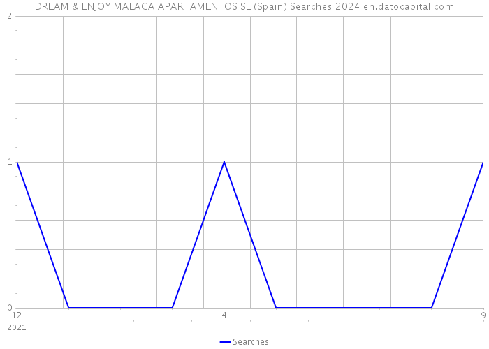 DREAM & ENJOY MALAGA APARTAMENTOS SL (Spain) Searches 2024 