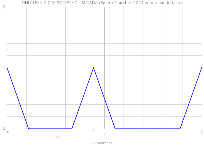 FINLANDIA 2.020 SOCIEDAD LIMITADA (Spain) Searches 2024 