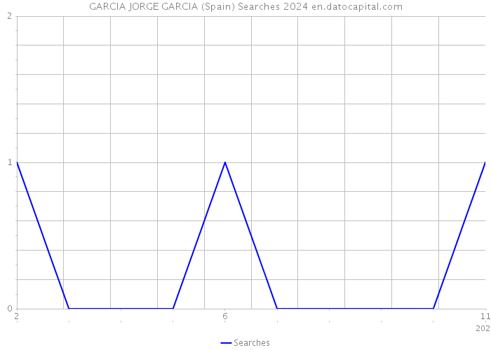 GARCIA JORGE GARCIA (Spain) Searches 2024 