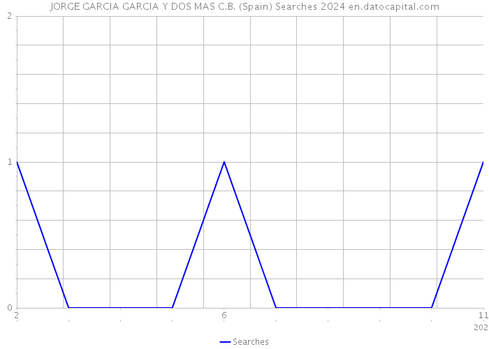 JORGE GARCIA GARCIA Y DOS MAS C.B. (Spain) Searches 2024 