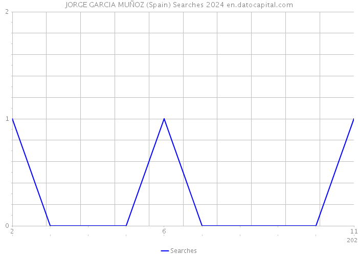 JORGE GARCIA MUÑOZ (Spain) Searches 2024 