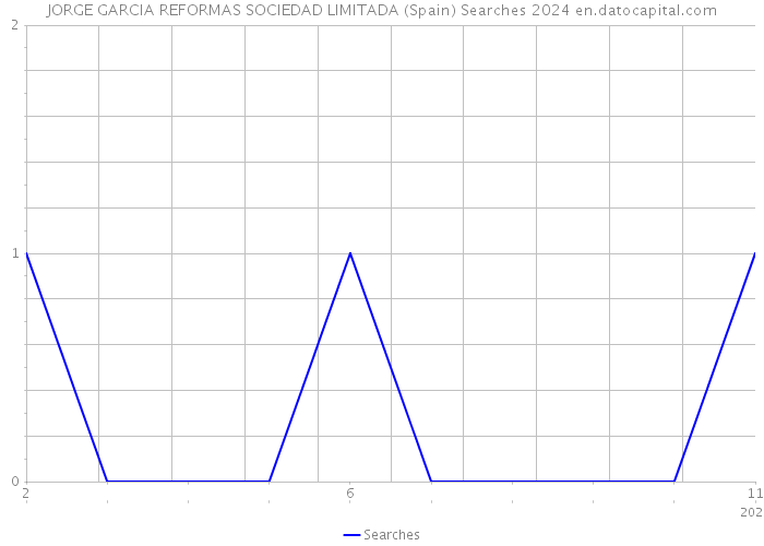 JORGE GARCIA REFORMAS SOCIEDAD LIMITADA (Spain) Searches 2024 