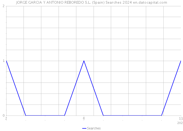 JORGE GARCIA Y ANTONIO REBOREDO S.L. (Spain) Searches 2024 