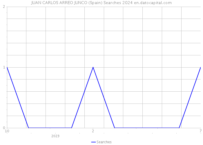 JUAN CARLOS ARREO JUNCO (Spain) Searches 2024 