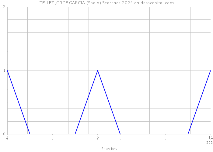 TELLEZ JORGE GARCIA (Spain) Searches 2024 