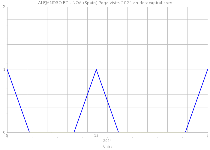 ALEJANDRO EGUINOA (Spain) Page visits 2024 