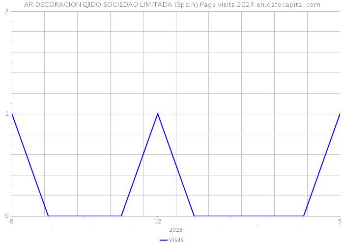 AR DECORACION EJIDO SOCIEDAD LIMITADA (Spain) Page visits 2024 