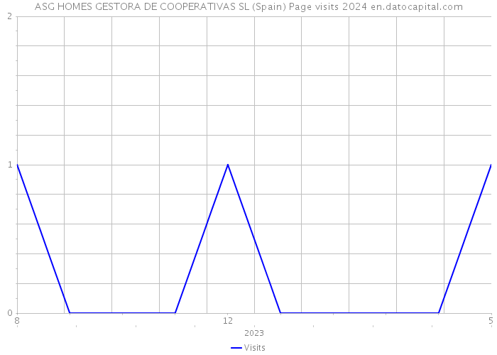 ASG HOMES GESTORA DE COOPERATIVAS SL (Spain) Page visits 2024 