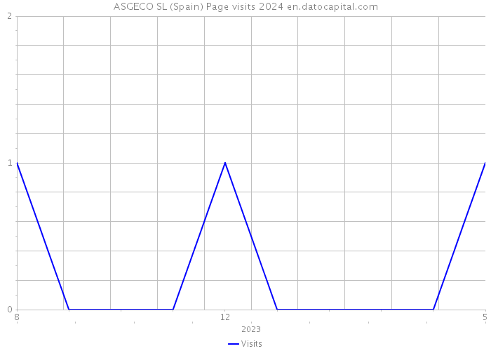 ASGECO SL (Spain) Page visits 2024 