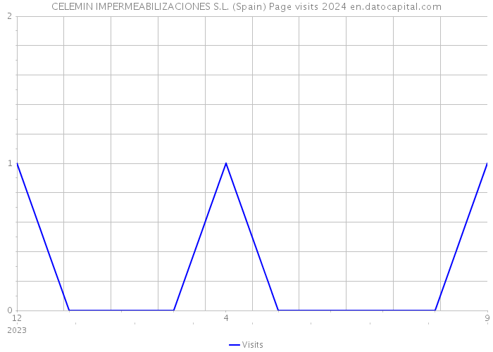 CELEMIN IMPERMEABILIZACIONES S.L. (Spain) Page visits 2024 