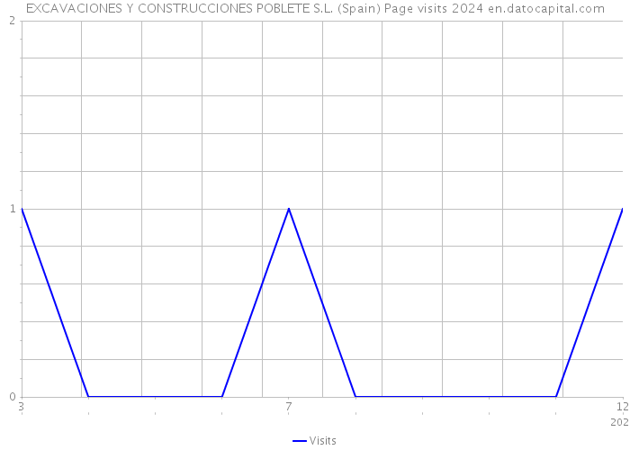 EXCAVACIONES Y CONSTRUCCIONES POBLETE S.L. (Spain) Page visits 2024 
