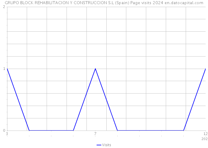 GRUPO BLOCK REHABILITACION Y CONSTRUCCION S.L (Spain) Page visits 2024 