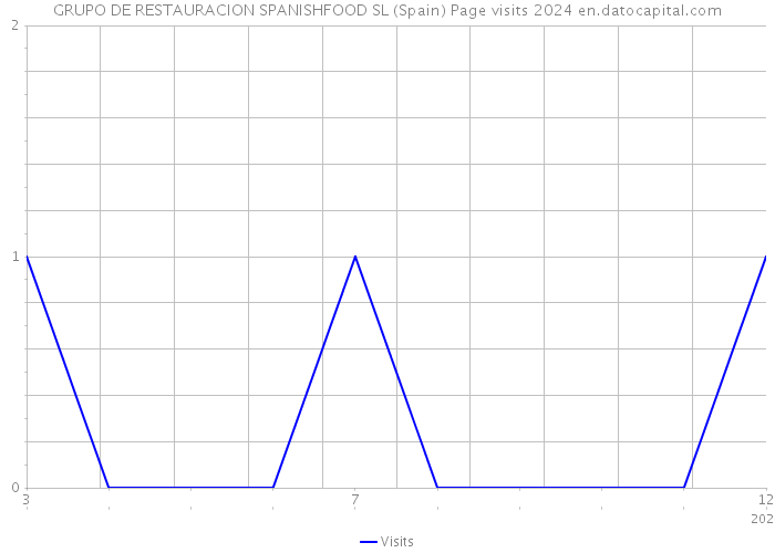 GRUPO DE RESTAURACION SPANISHFOOD SL (Spain) Page visits 2024 