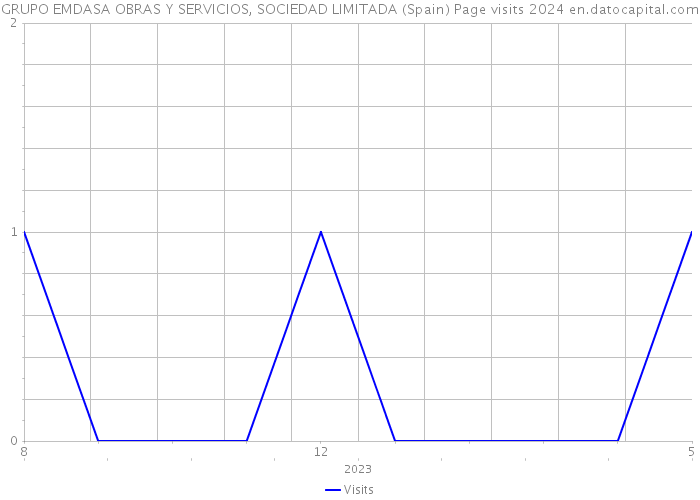 GRUPO EMDASA OBRAS Y SERVICIOS, SOCIEDAD LIMITADA (Spain) Page visits 2024 