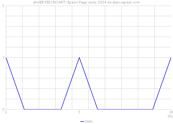 JAVIER FEU RICART (Spain) Page visits 2024 