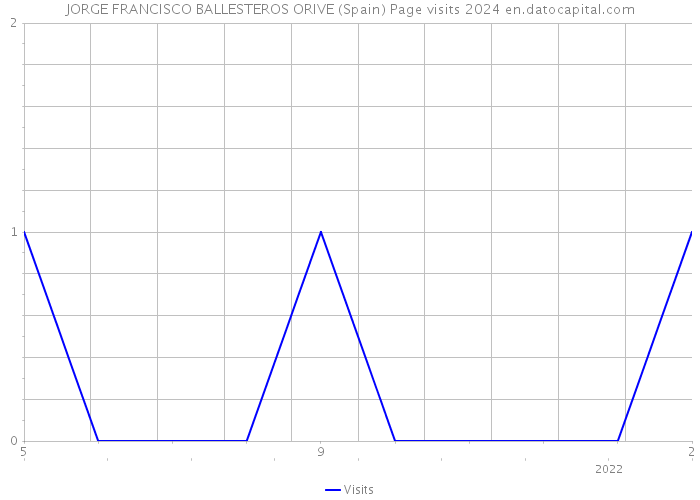 JORGE FRANCISCO BALLESTEROS ORIVE (Spain) Page visits 2024 