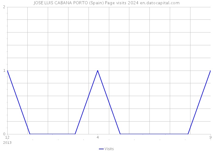 JOSE LUIS CABANA PORTO (Spain) Page visits 2024 