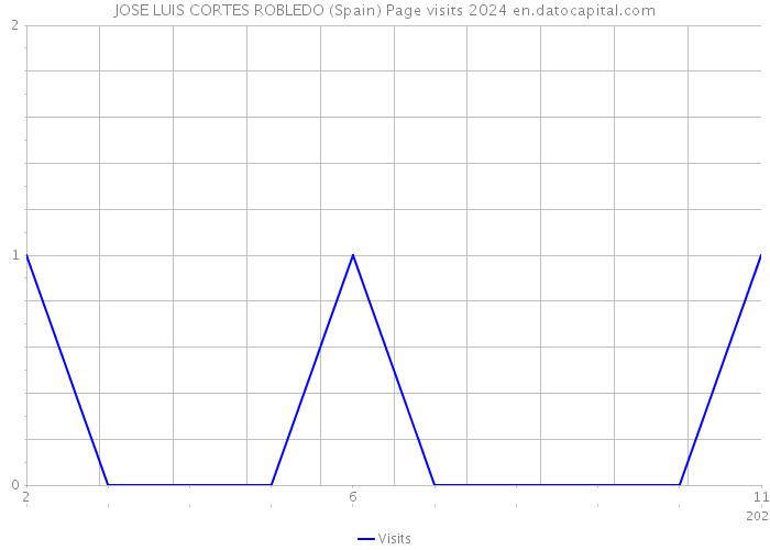 JOSE LUIS CORTES ROBLEDO (Spain) Page visits 2024 