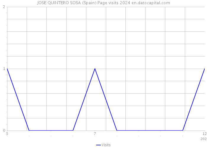 JOSE QUINTERO SOSA (Spain) Page visits 2024 