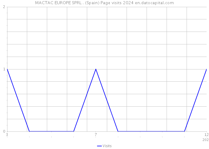 MACTAC EUROPE SPRL . (Spain) Page visits 2024 