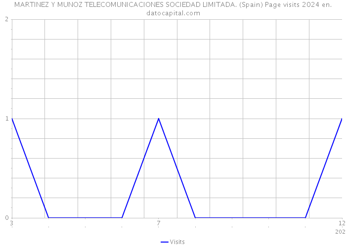 MARTINEZ Y MUNOZ TELECOMUNICACIONES SOCIEDAD LIMITADA. (Spain) Page visits 2024 