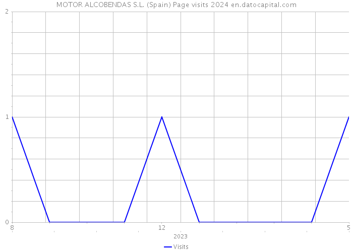 MOTOR ALCOBENDAS S.L. (Spain) Page visits 2024 