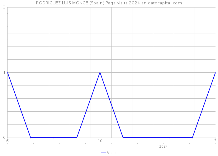 RODRIGUEZ LUIS MONGE (Spain) Page visits 2024 