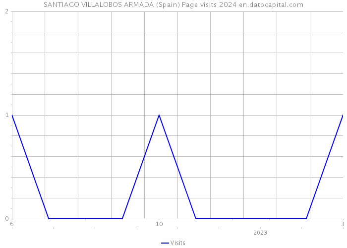SANTIAGO VILLALOBOS ARMADA (Spain) Page visits 2024 