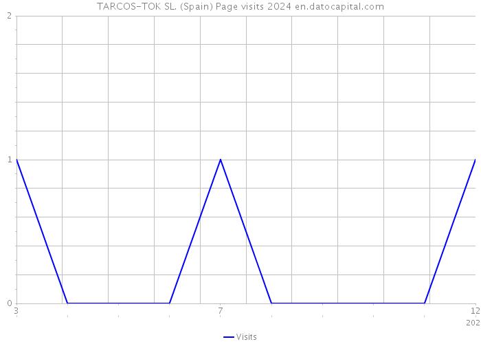 TARCOS-TOK SL. (Spain) Page visits 2024 