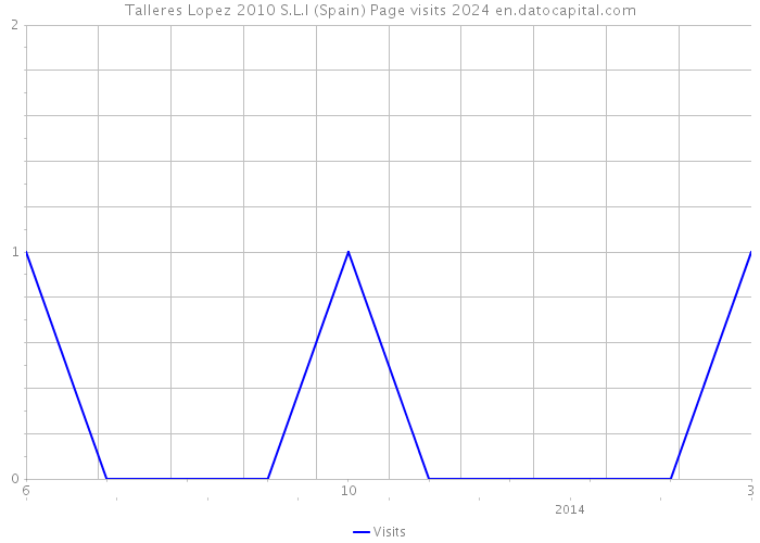 Talleres Lopez 2010 S.L.l (Spain) Page visits 2024 