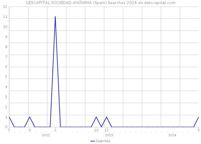 GESCAPITAL SOCIEDAD ANÓNIMA (Spain) Searches 2024 