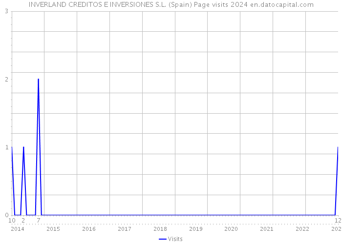 INVERLAND CREDITOS E INVERSIONES S.L. (Spain) Page visits 2024 