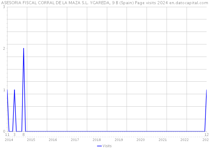 ASESORIA FISCAL CORRAL DE LA MAZA S.L. YGAREDA, 9 B (Spain) Page visits 2024 