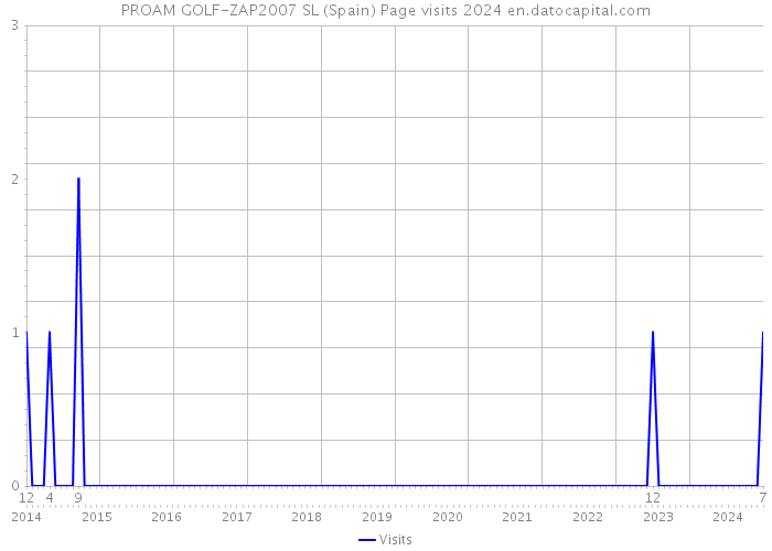 PROAM GOLF-ZAP2007 SL (Spain) Page visits 2024 