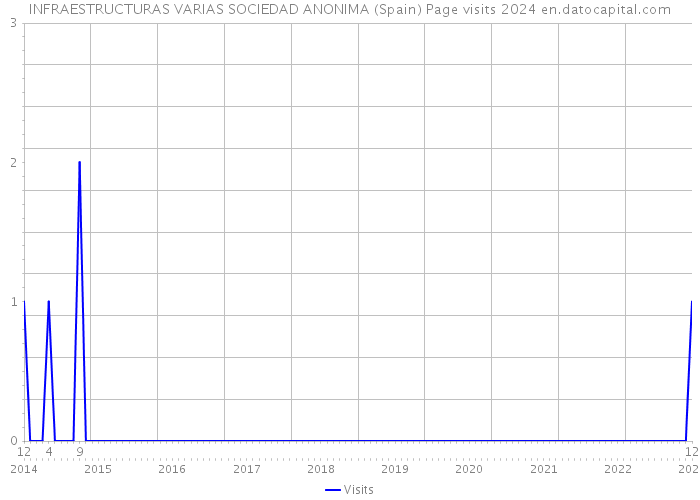 INFRAESTRUCTURAS VARIAS SOCIEDAD ANONIMA (Spain) Page visits 2024 