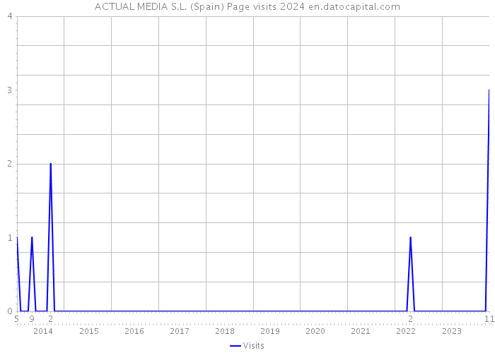 ACTUAL MEDIA S.L. (Spain) Page visits 2024 
