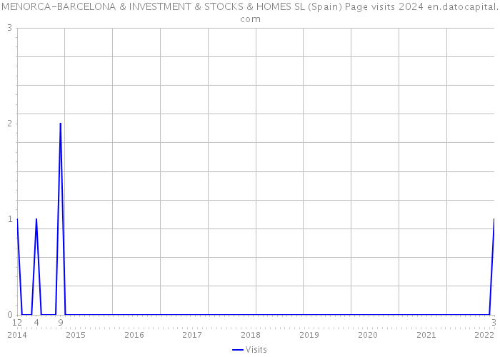 MENORCA-BARCELONA & INVESTMENT & STOCKS & HOMES SL (Spain) Page visits 2024 