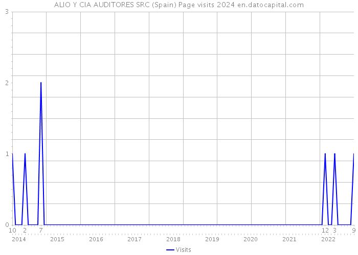 ALIO Y CIA AUDITORES SRC (Spain) Page visits 2024 
