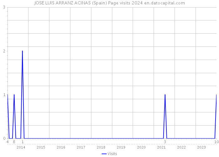 JOSE LUIS ARRANZ ACINAS (Spain) Page visits 2024 