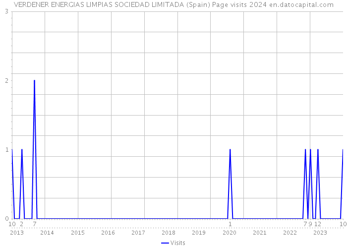 VERDENER ENERGIAS LIMPIAS SOCIEDAD LIMITADA (Spain) Page visits 2024 