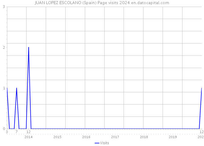 JUAN LOPEZ ESCOLANO (Spain) Page visits 2024 