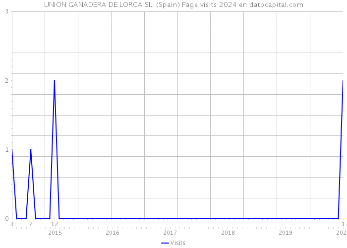 UNION GANADERA DE LORCA SL. (Spain) Page visits 2024 