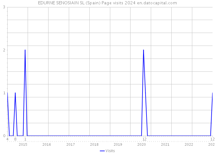 EDURNE SENOSIAIN SL (Spain) Page visits 2024 