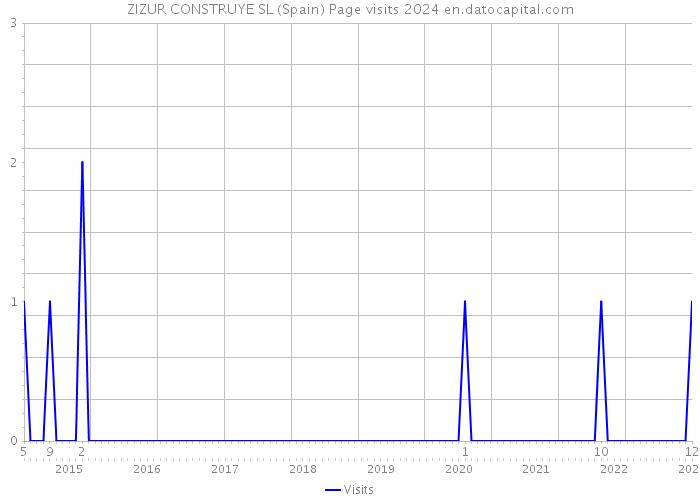 ZIZUR CONSTRUYE SL (Spain) Page visits 2024 