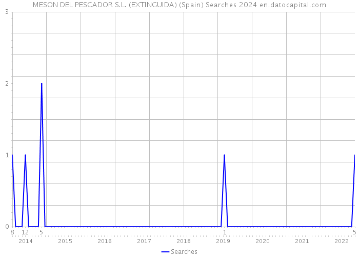 MESON DEL PESCADOR S.L. (EXTINGUIDA) (Spain) Searches 2024 