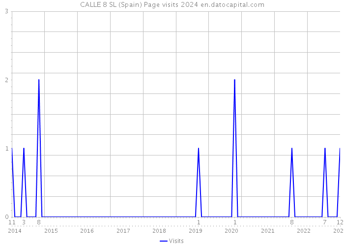 CALLE 8 SL (Spain) Page visits 2024 