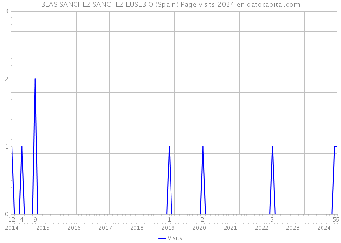 BLAS SANCHEZ SANCHEZ EUSEBIO (Spain) Page visits 2024 