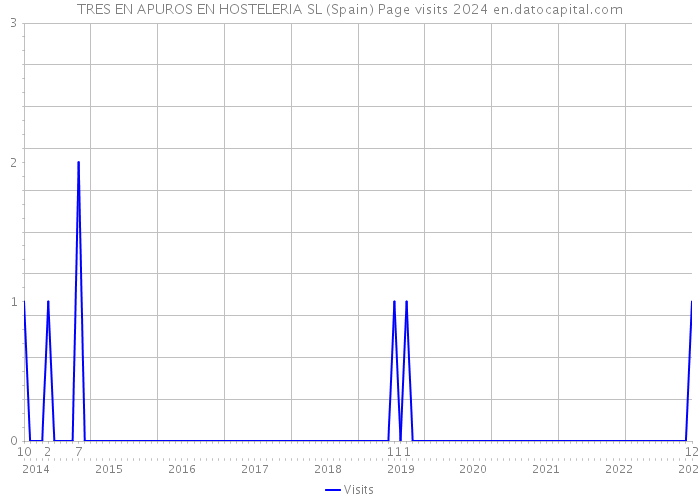 TRES EN APUROS EN HOSTELERIA SL (Spain) Page visits 2024 