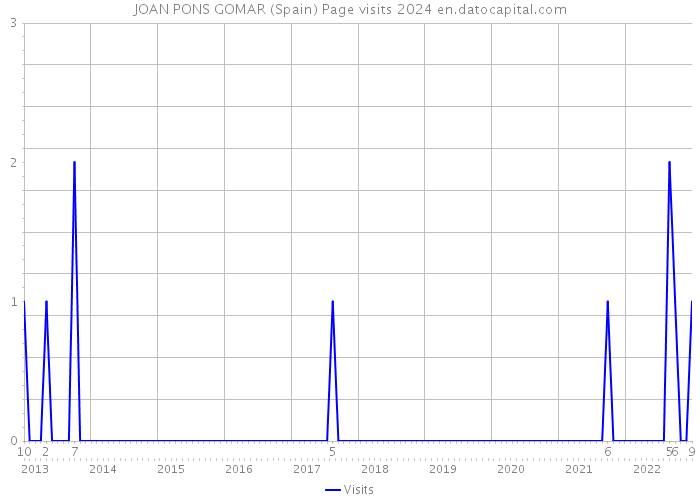 JOAN PONS GOMAR (Spain) Page visits 2024 
