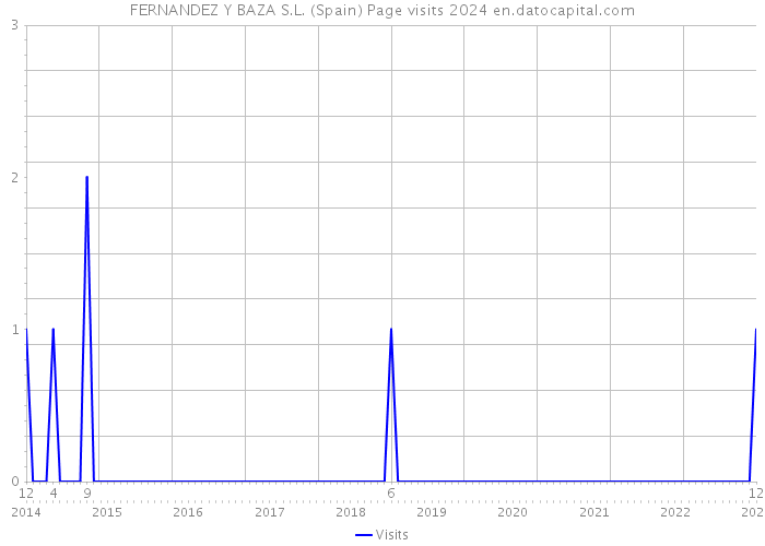 FERNANDEZ Y BAZA S.L. (Spain) Page visits 2024 